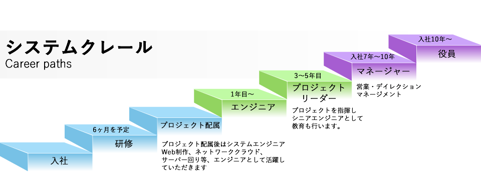 システムクレールキャリアパス