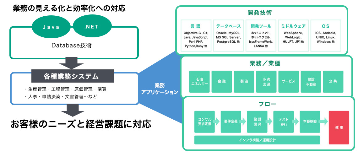 業務アプリケーション開発